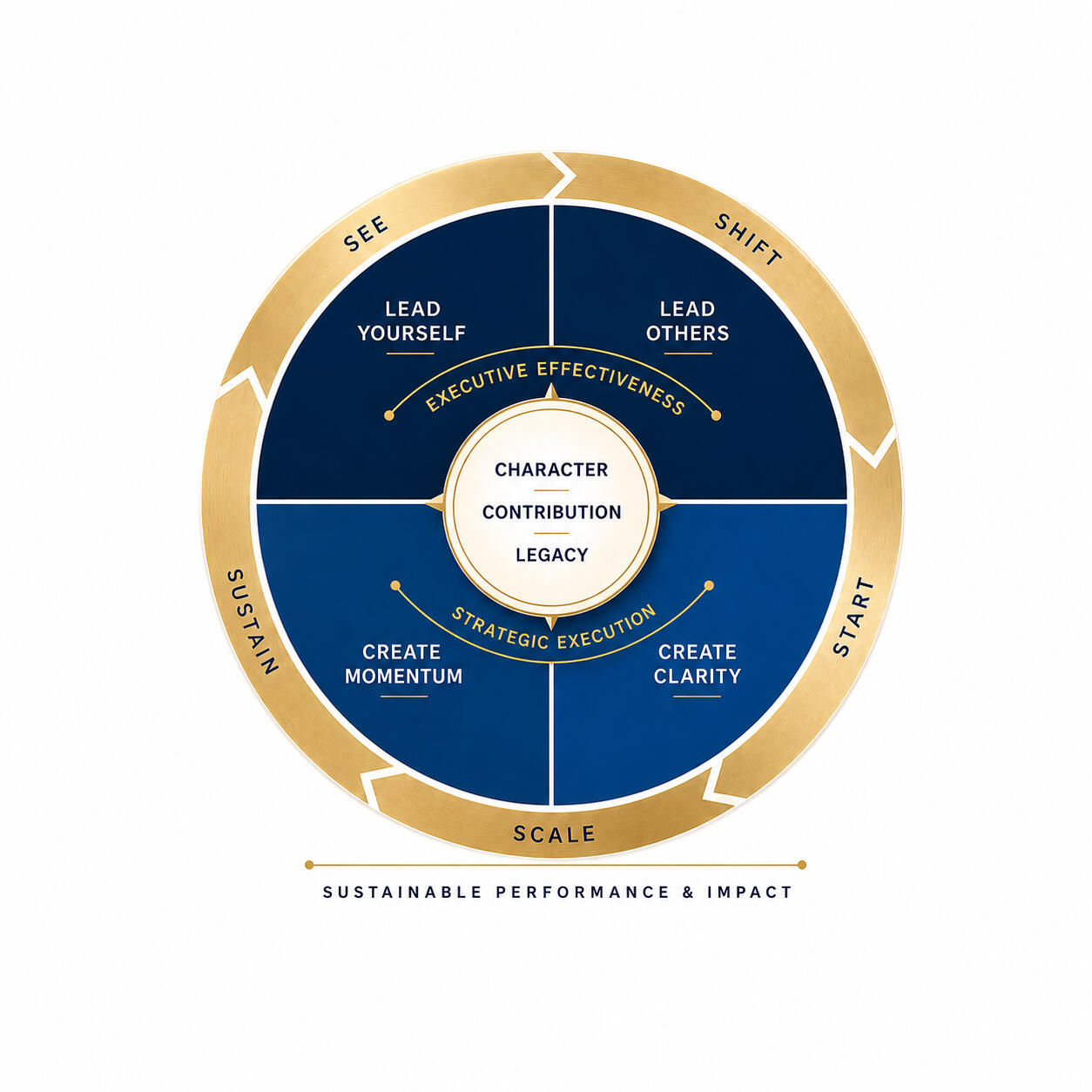 Signature Leadership Compass