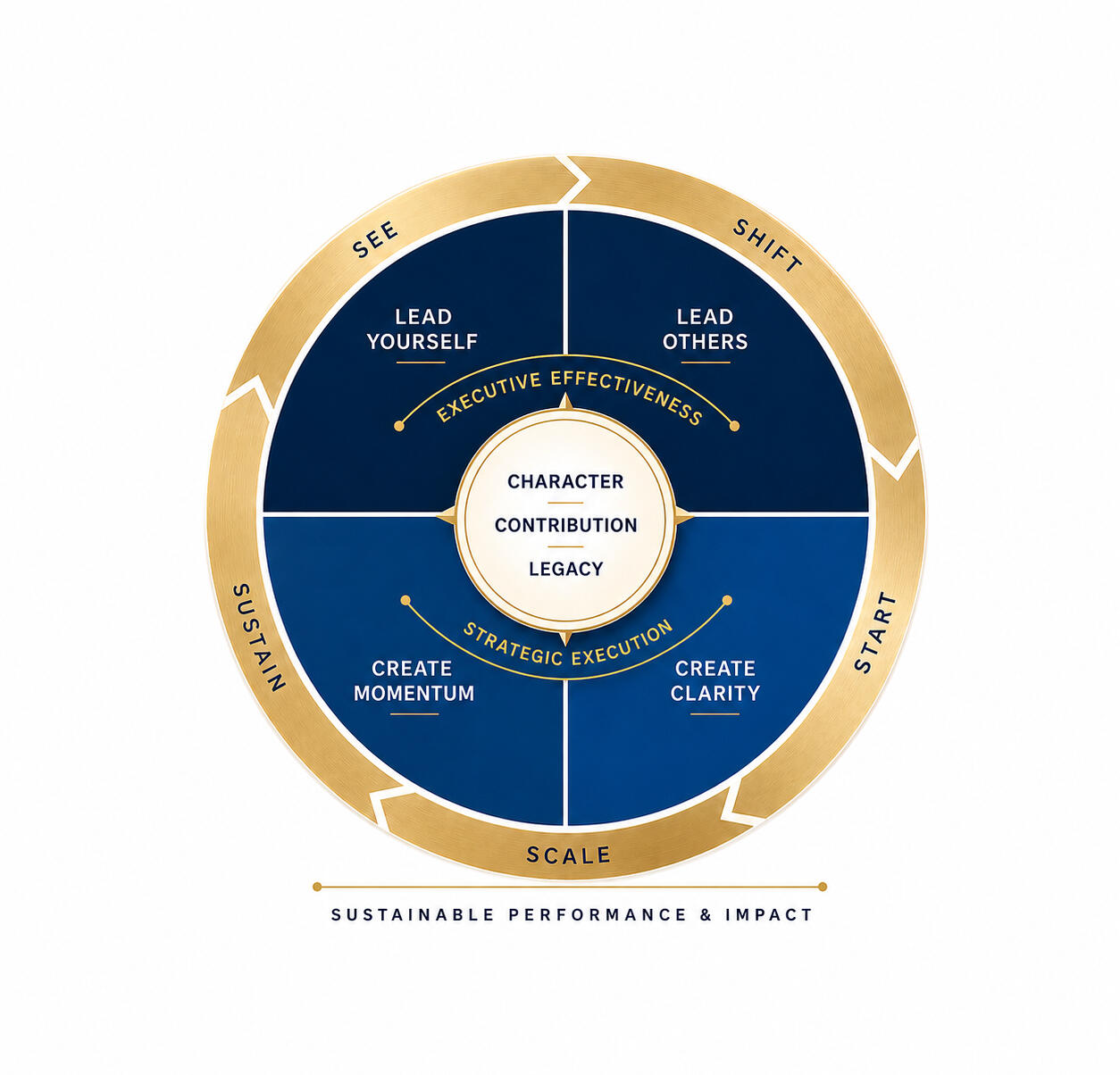 The Signature Leadership Framework (TM)
